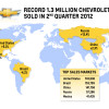Chevrolet 2nd Q Sales 2012