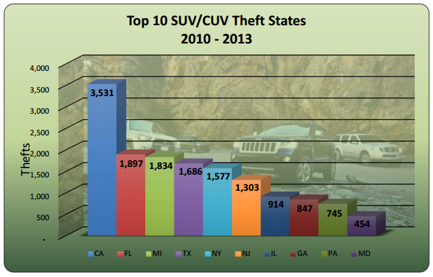 top_suv_theft_states